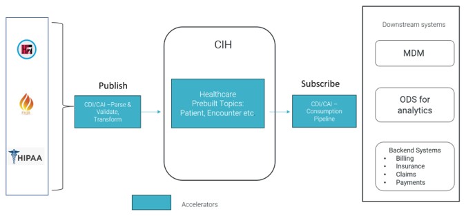 Figure. Accelerated data handling with Cloud Integration Data Hub for Healthcare