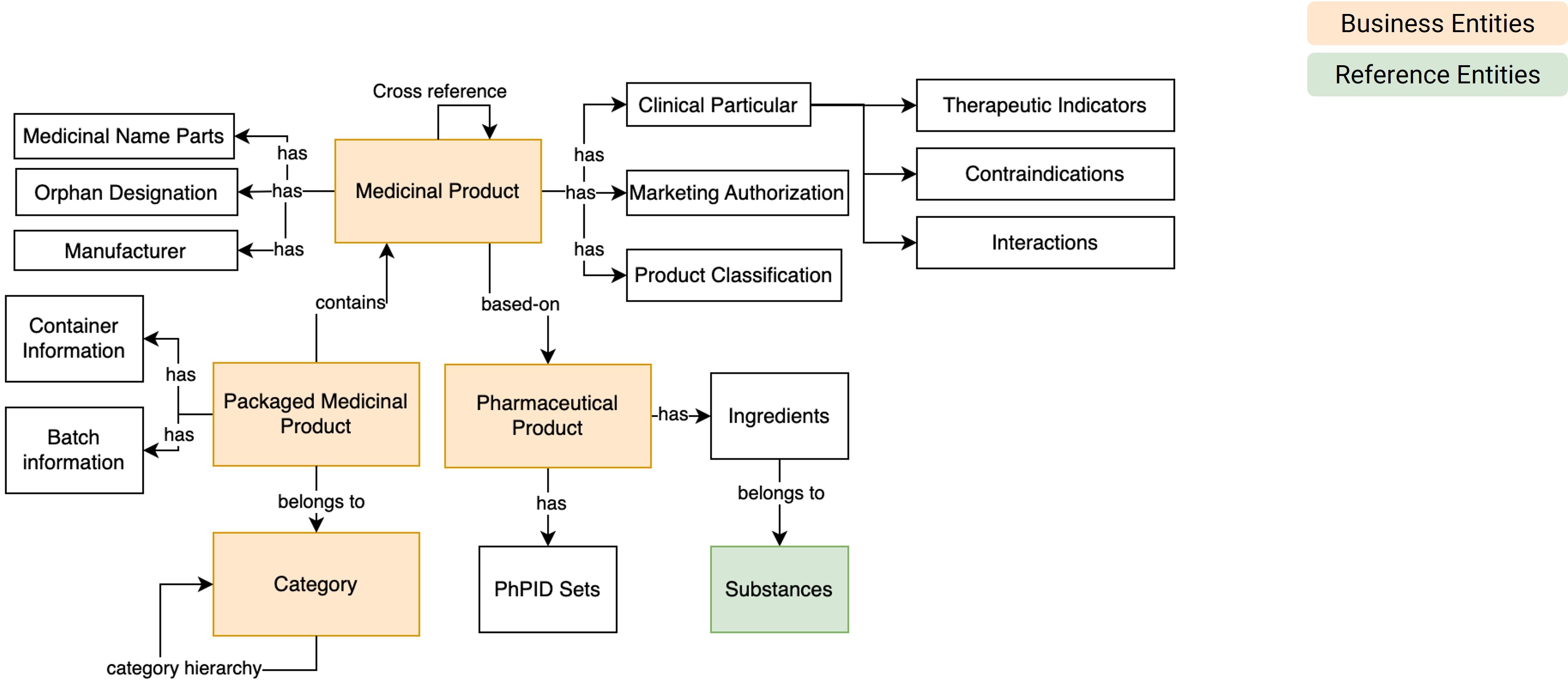 Figure. Data Model for Informatica’s Product 360 for Life Sciences