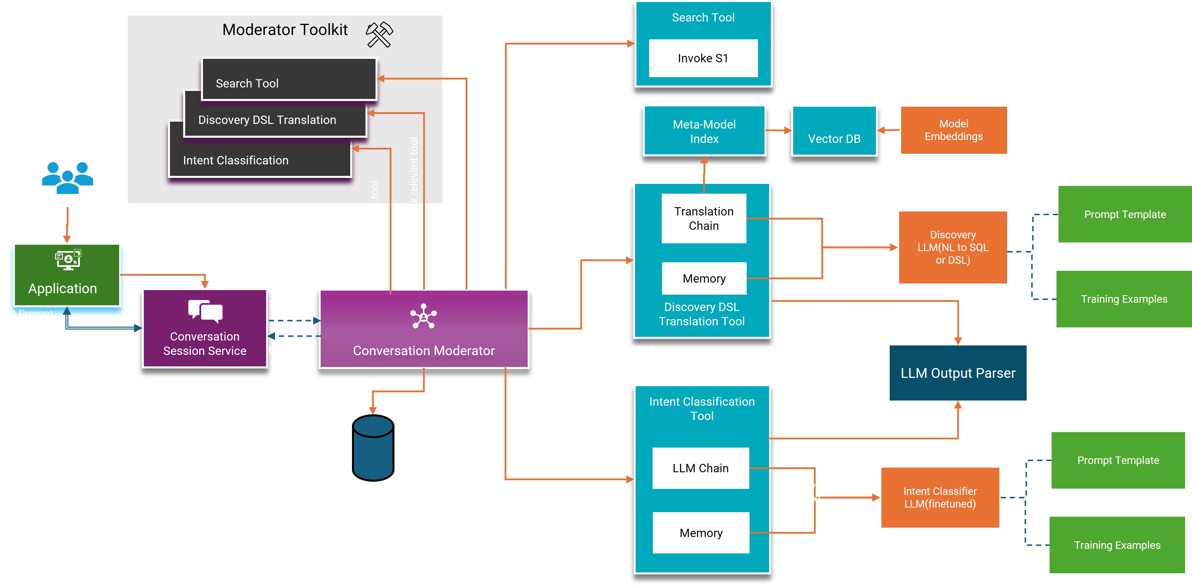  Figure 2. CLAIRE GPT components