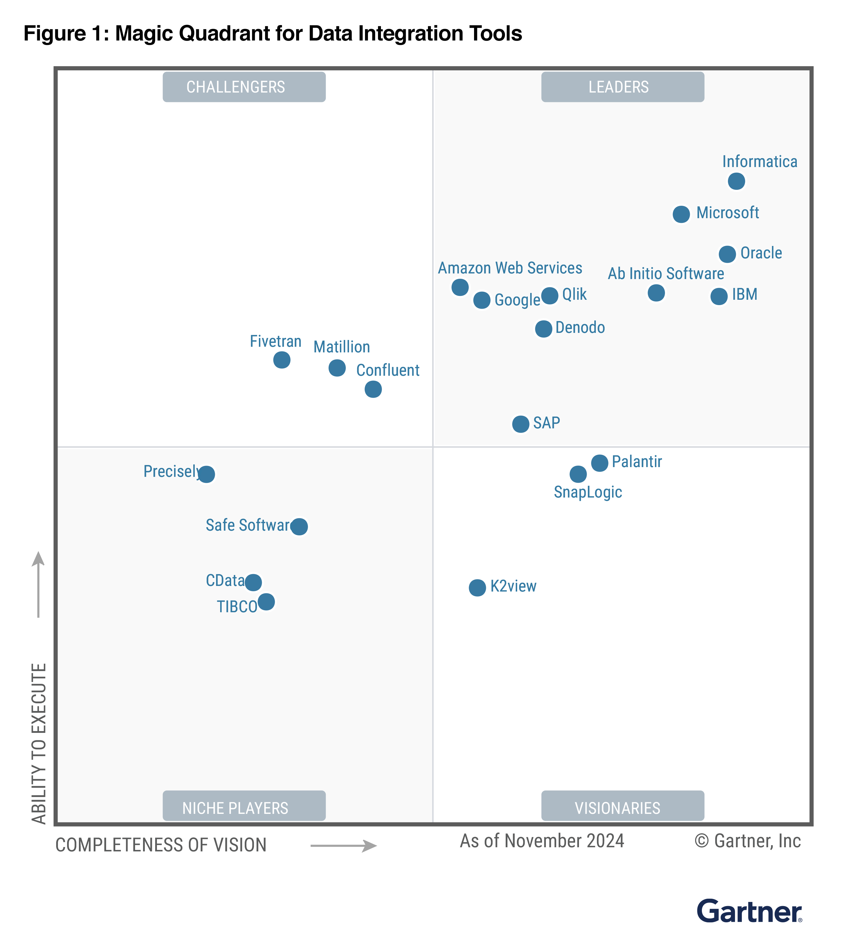 2023 Gartner® Magic Quadrant™ for Data Integration Tools