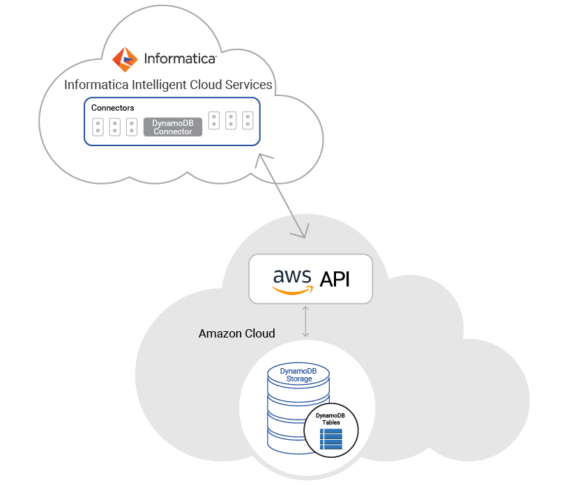 c09-cloud-AWS-dynamoDB-connector