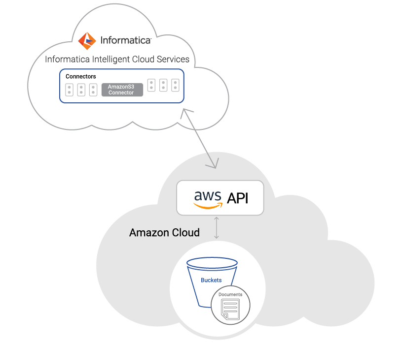 c09-cloud-amazonS3-connector