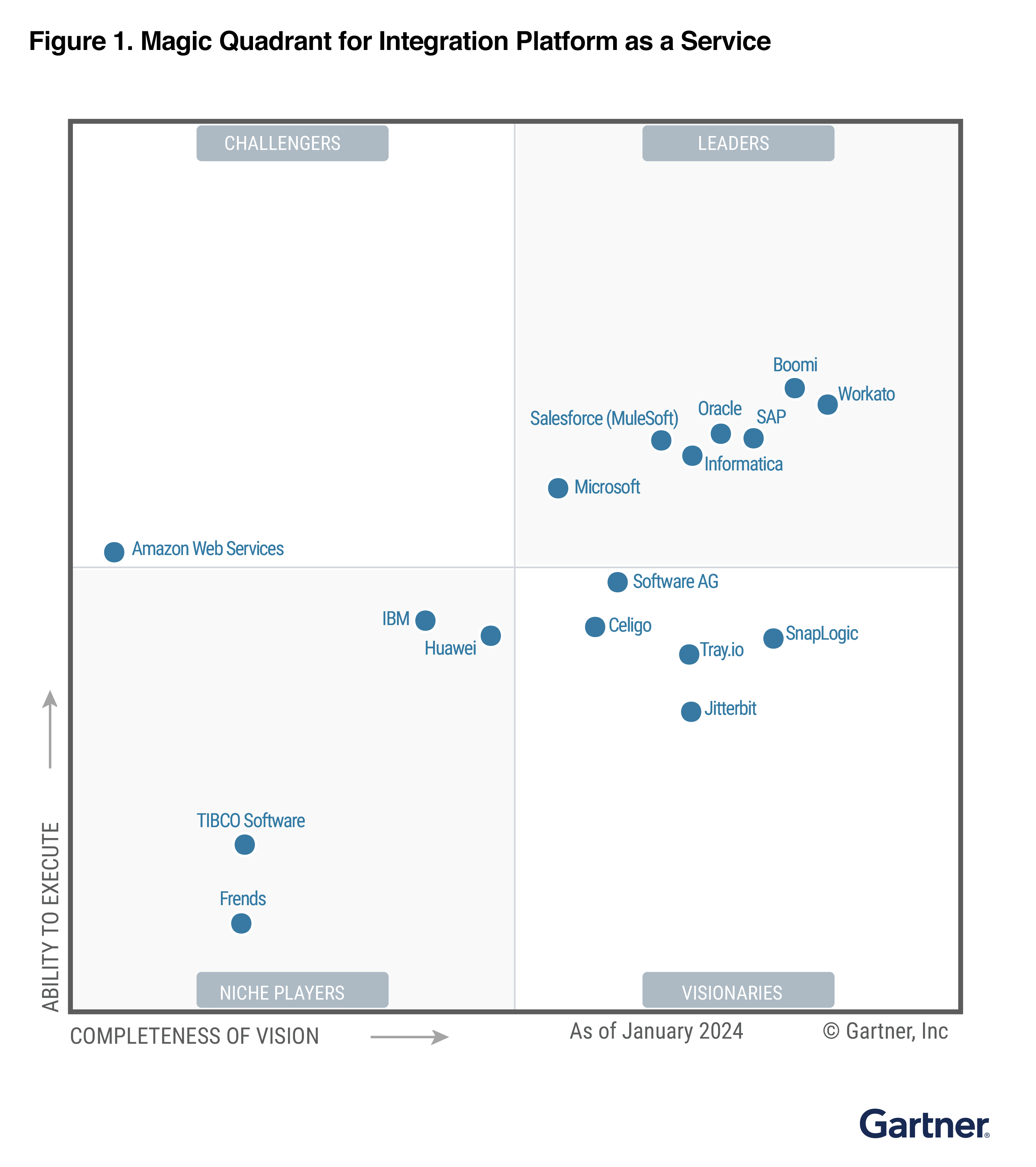 2024 Gartner Magic Quadrant for iPaaS: Informatica recognized as a Leader