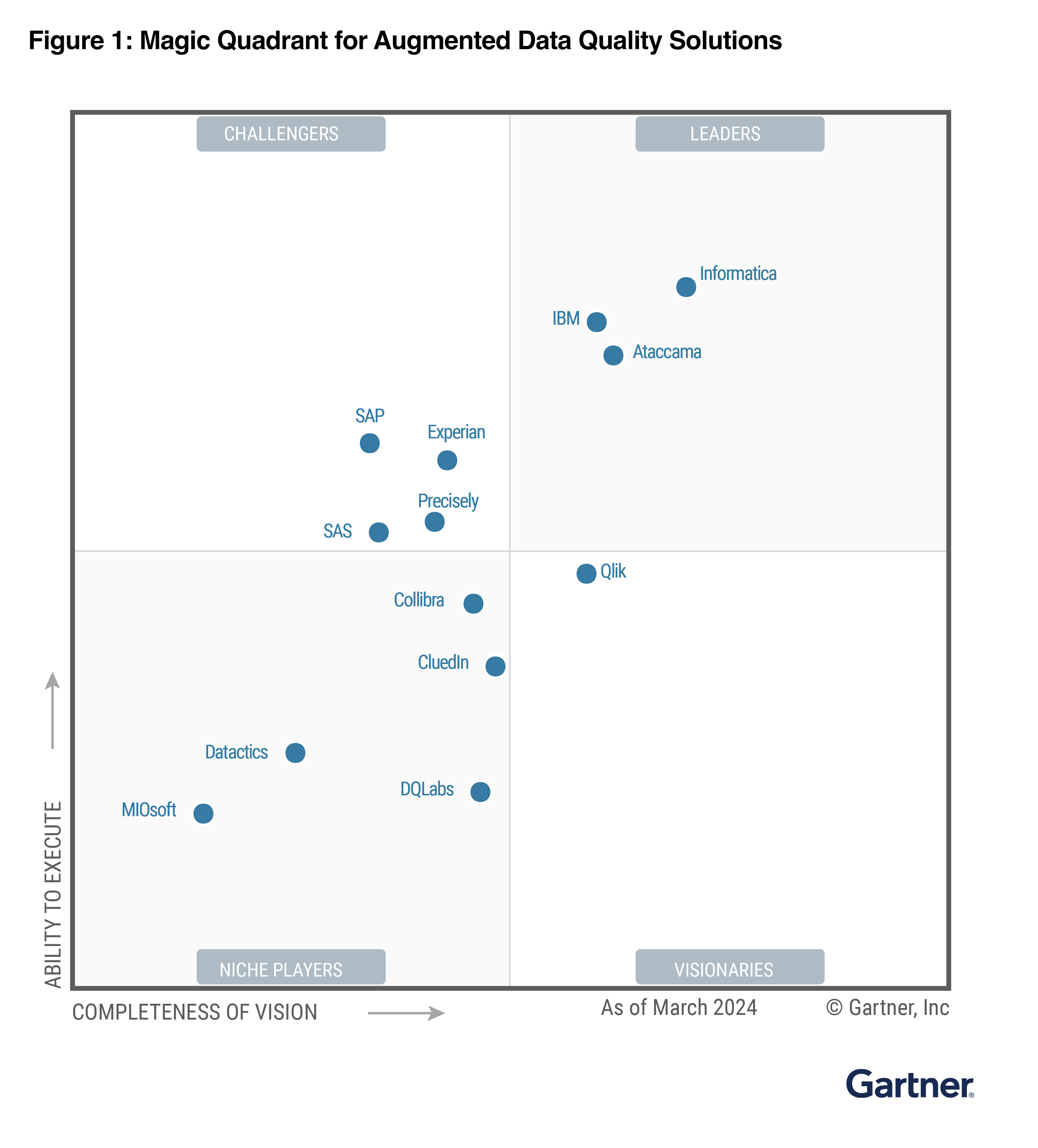 2021 Gartner® Magic Quadrant™ for Data Quality Solutions | Informatica