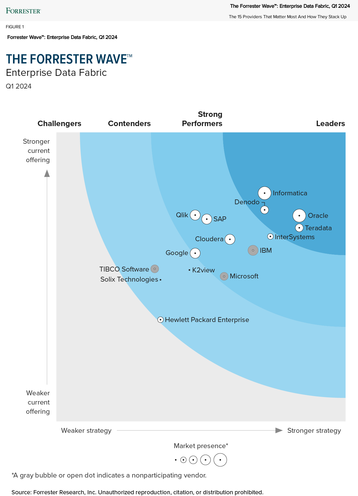 The Forrester Wave Enterprise Data Fabric, Q1 2024